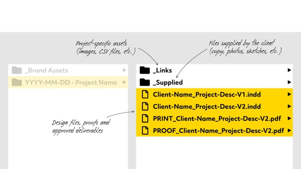 Design files, proofs, approved deliverables and project resource folders contained within a project folder.